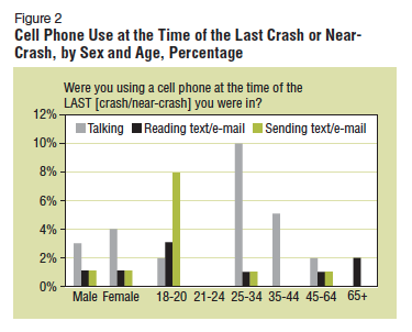 Cell Phone Use in Car Accidents related to distracted driving
